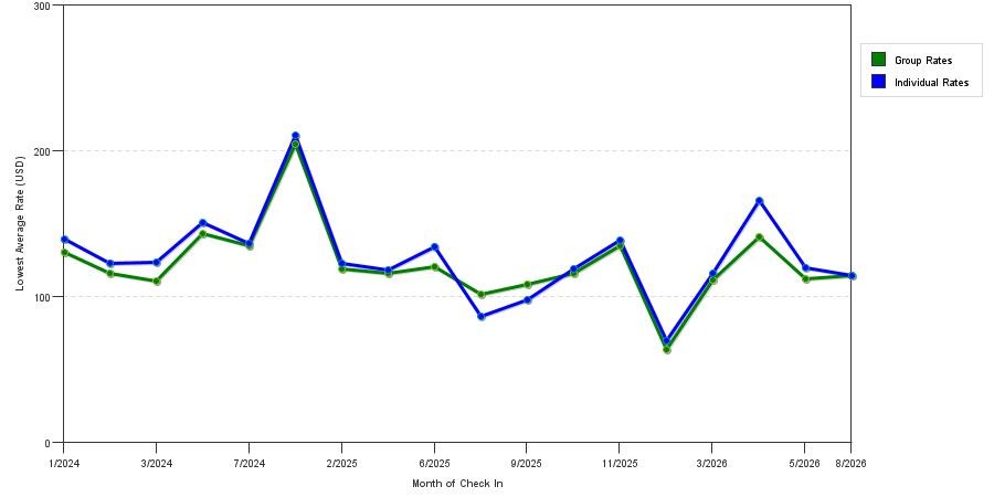 seasonality of hotel rates in Angleton