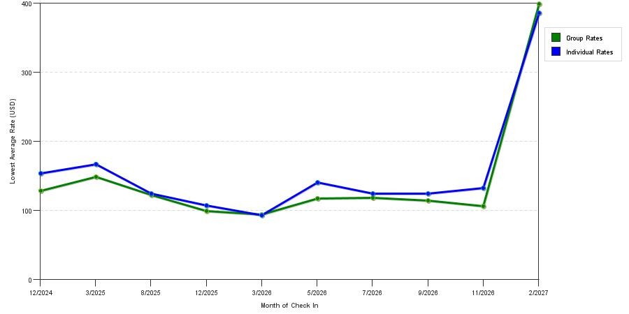 seasonality of hotel rates in Angola