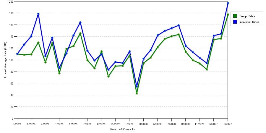 seasonality of hotel rates in Ankeny
