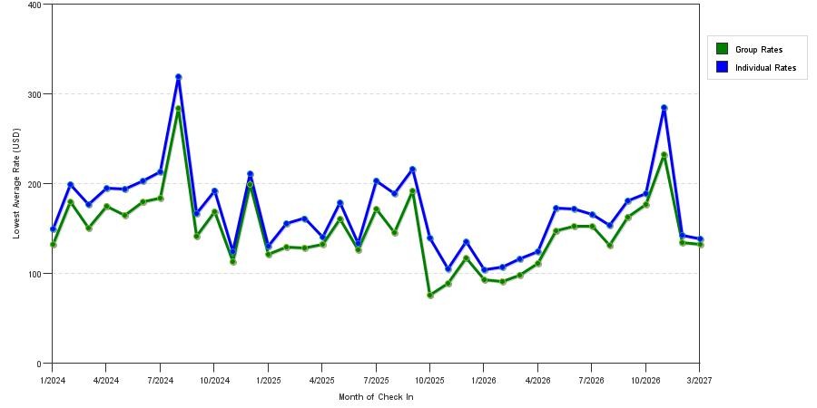 seasonality of hotel rates in Ann Arbor