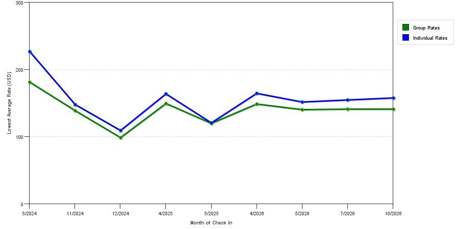 seasonality of hotel rates in Annandale