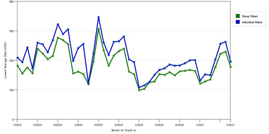 seasonality of hotel rates in Annapolis