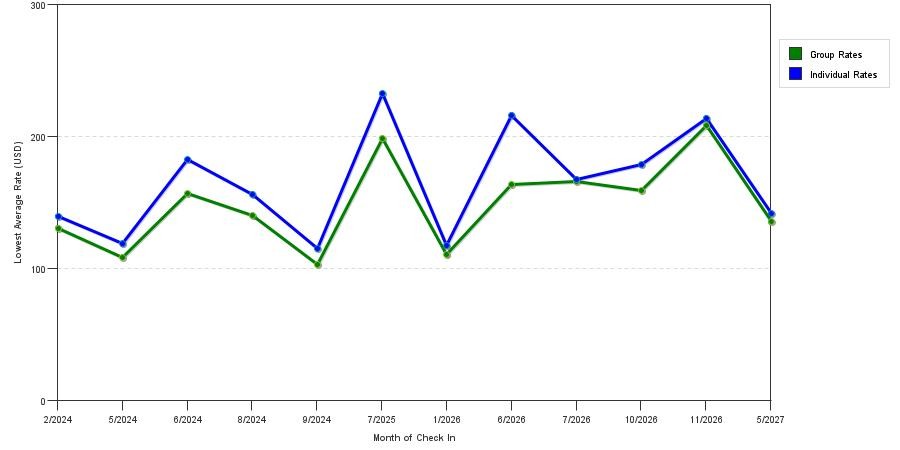 seasonality of hotel rates in Anoka