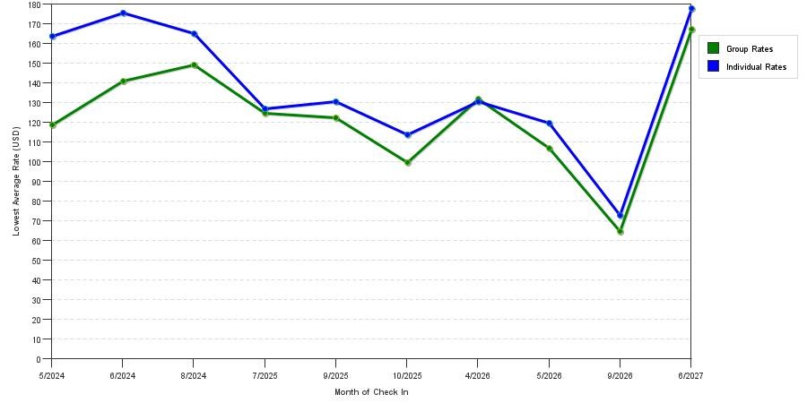 seasonality of hotel rates in Antioch