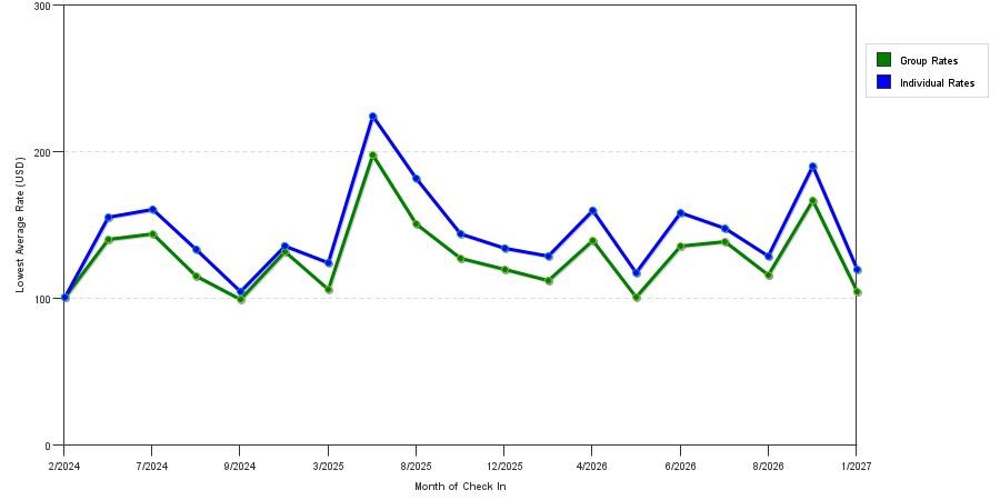 seasonality of hotel rates in Antioch