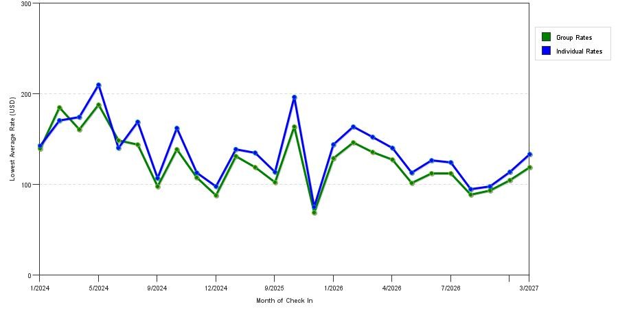 seasonality of hotel rates in Apopka