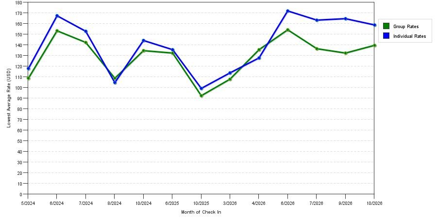 seasonality of hotel rates in Apple Valley