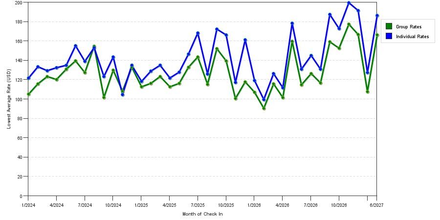 seasonality of hotel rates in Appleton