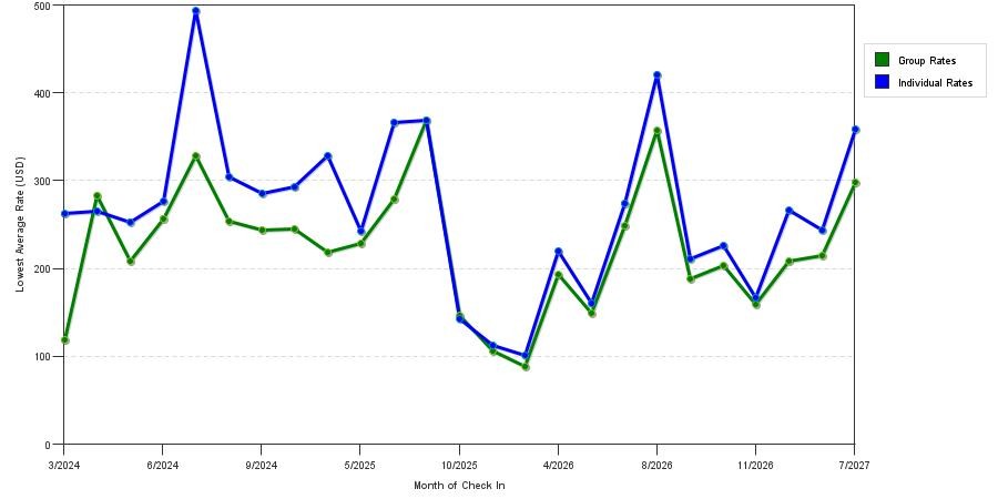 seasonality of hotel rates in Aptos