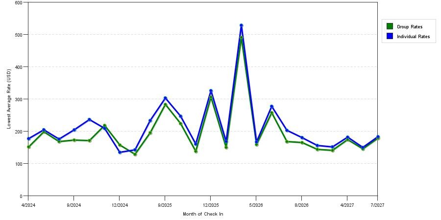 seasonality of hotel rates in Arcadia