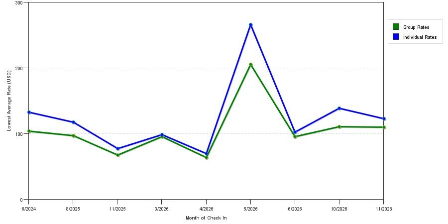 seasonality of hotel rates in Archdale