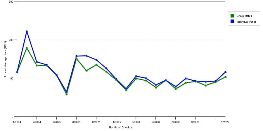 seasonality of hotel rates in Arlington