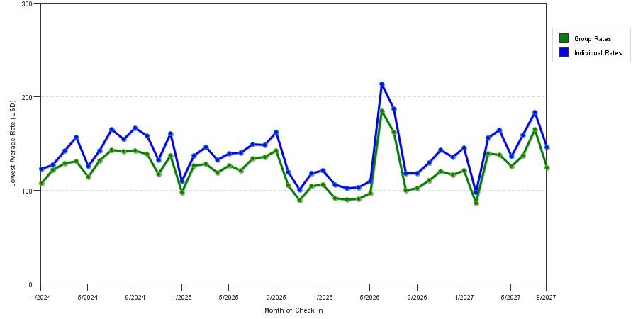 seasonality of hotel rates in Arlington