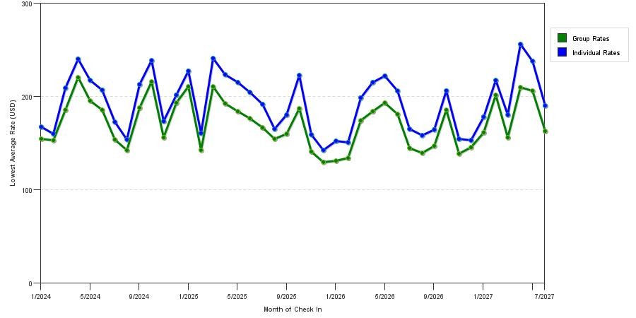 seasonality of hotel rates in Arlington