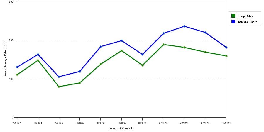 seasonality of hotel rates in Arlington