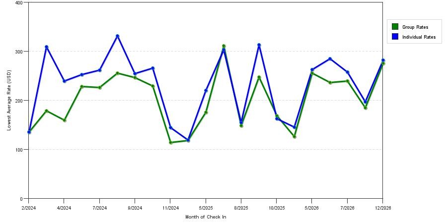 seasonality of hotel rates in Arroyo Grande