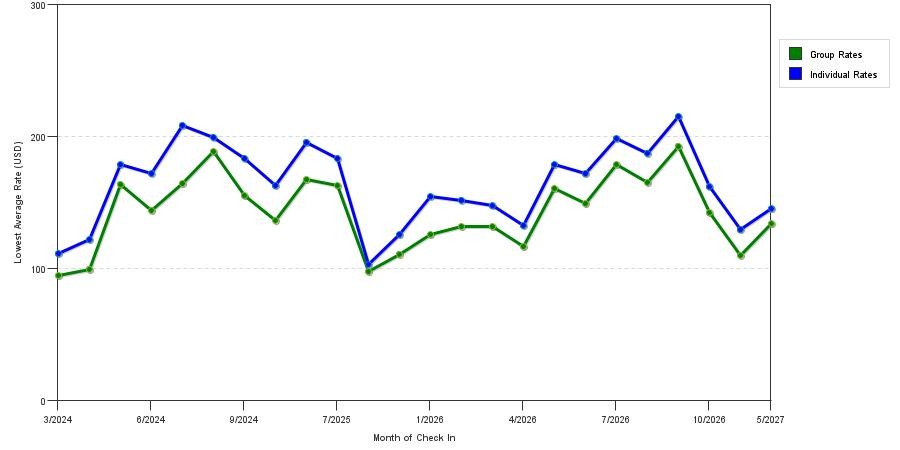 seasonality of hotel rates in Arvada