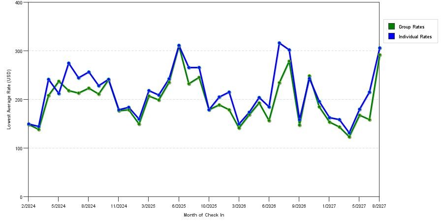 seasonality of hotel rates in Asbury Park