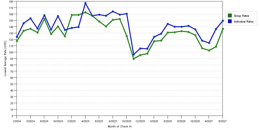 seasonality of hotel rates in Ashburn