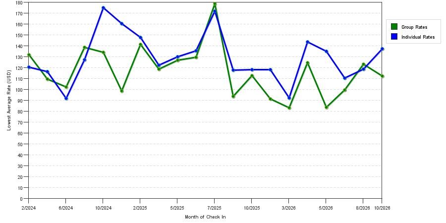 seasonality of hotel rates in Asheboro