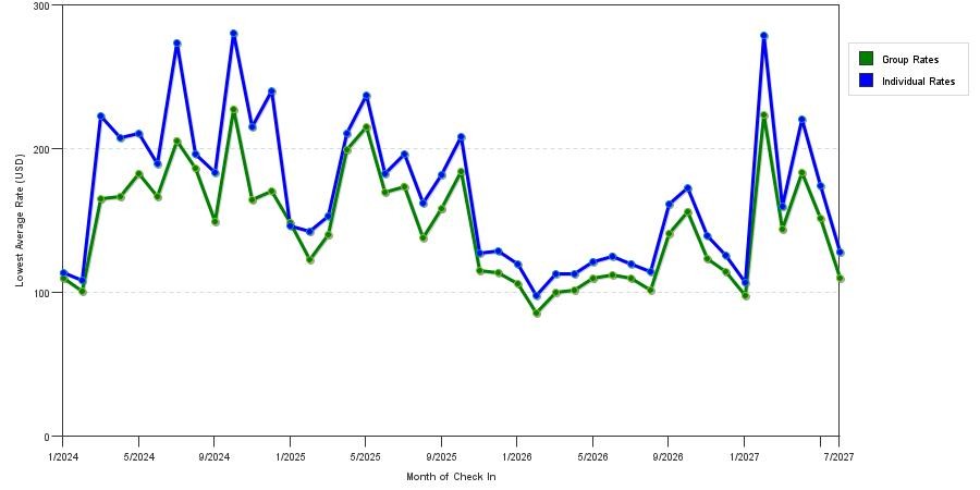 seasonality of hotel rates in Asheville