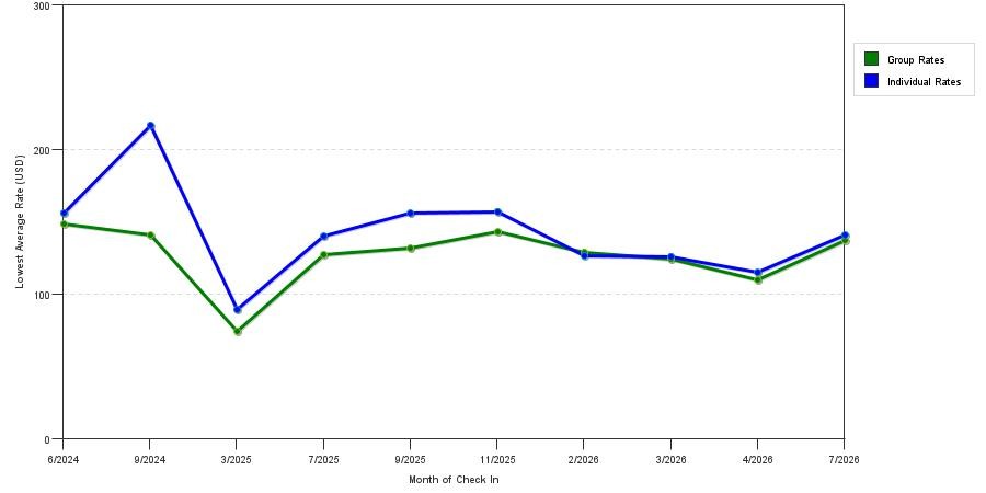seasonality of hotel rates in Ashland