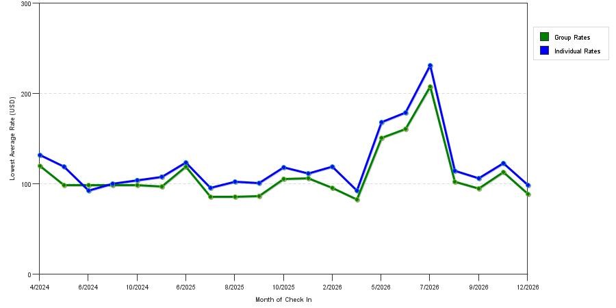 seasonality of hotel rates in Ashland