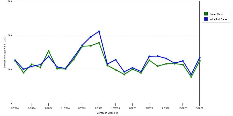 seasonality of hotel rates in Ashland