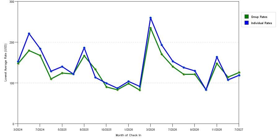 seasonality of hotel rates in Ashland