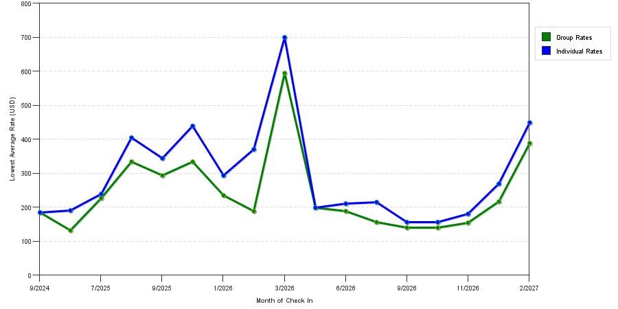 seasonality of hotel rates in Aspen