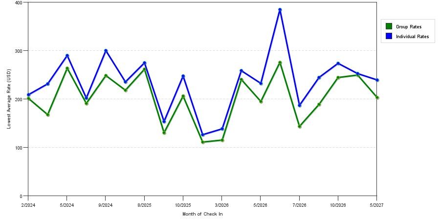 seasonality of hotel rates in Atascadero