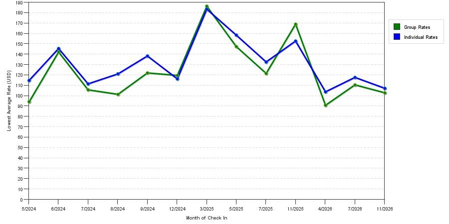 seasonality of hotel rates in Athens