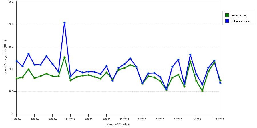 seasonality of hotel rates in Athens