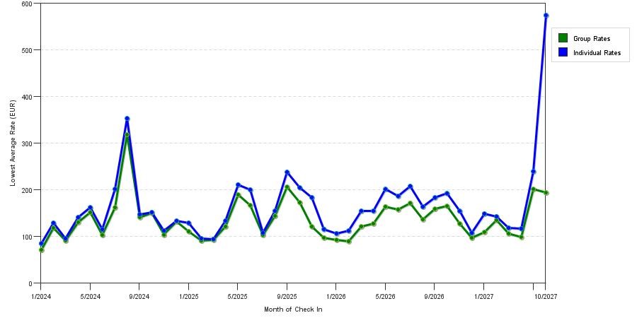 seasonality of hotel rates in Athens