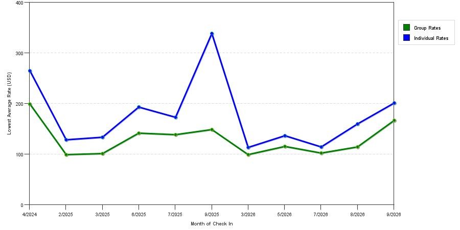 seasonality of hotel rates in Athens