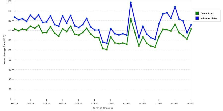 seasonality of hotel rates in Atlanta