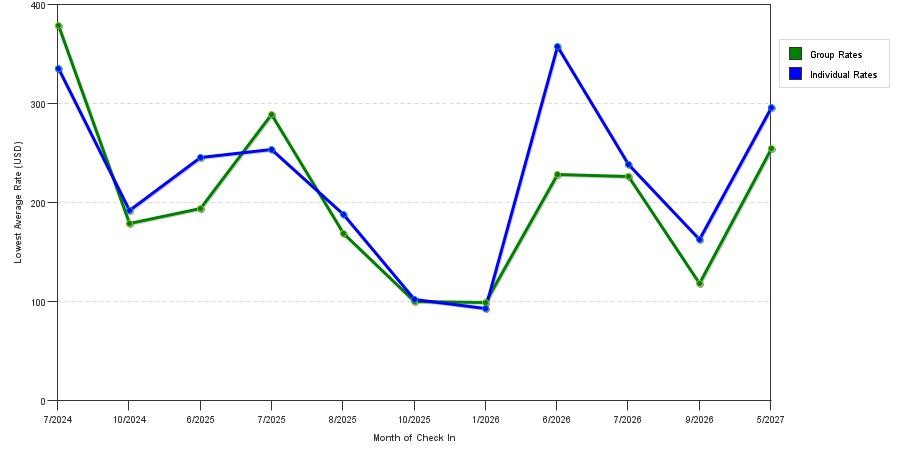 seasonality of hotel rates in Atlantic Beach