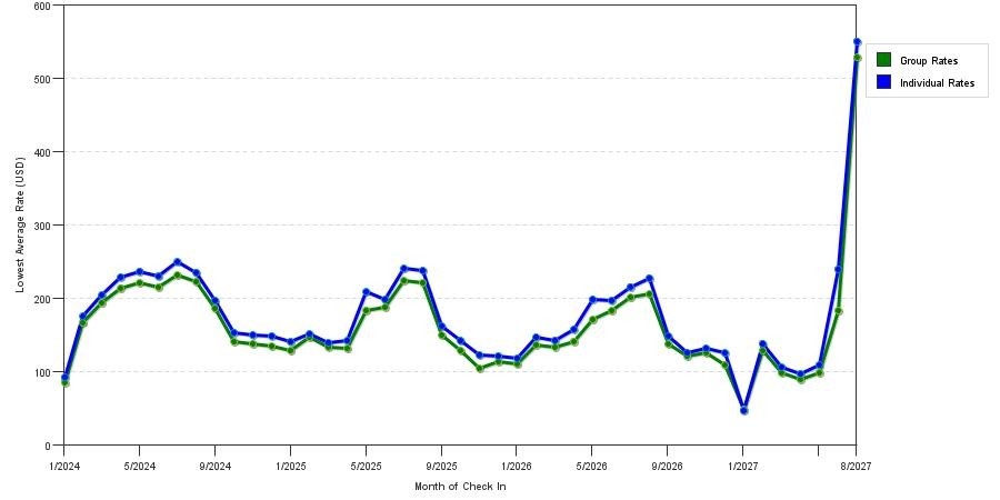 seasonality of hotel rates in Atlantic City