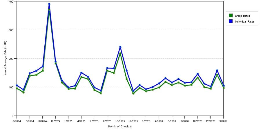 seasonality of hotel rates in Auburn