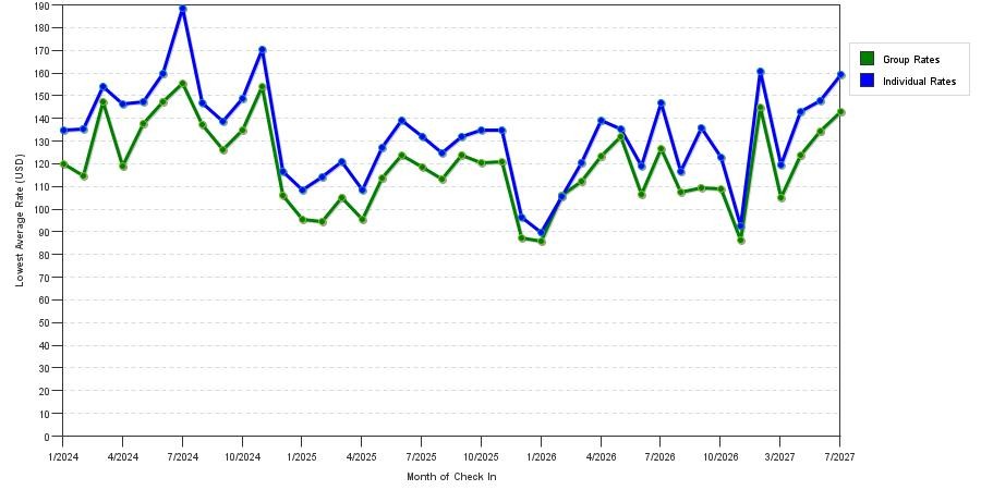 seasonality of hotel rates in Auburn Hills