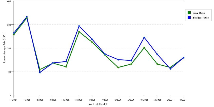 seasonality of hotel rates in Auburn