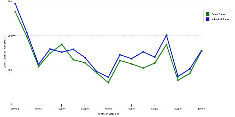 seasonality of hotel rates in Auburn