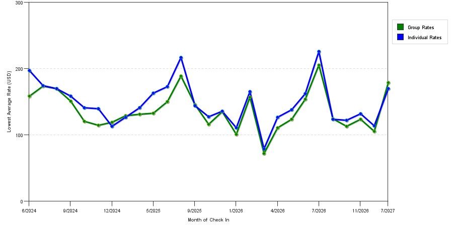 seasonality of hotel rates in Auburn