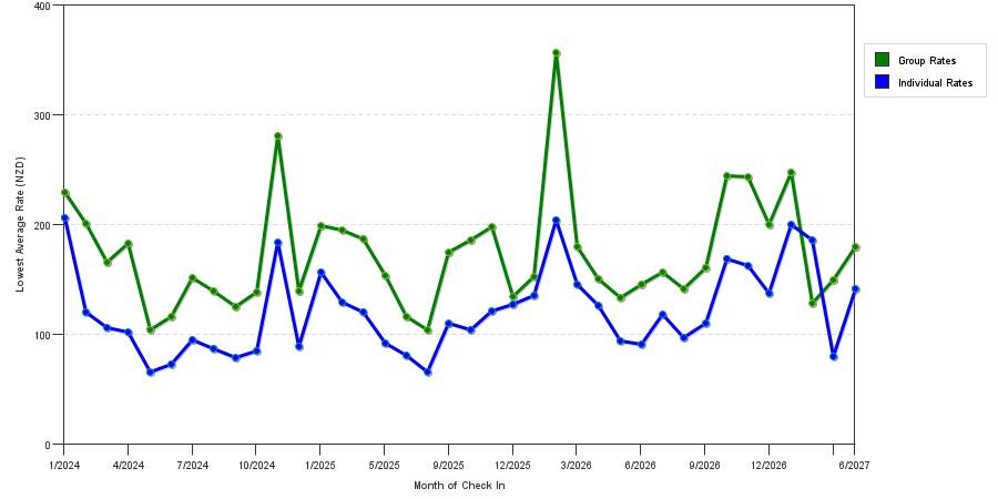 seasonality of hotel rates in Auckland