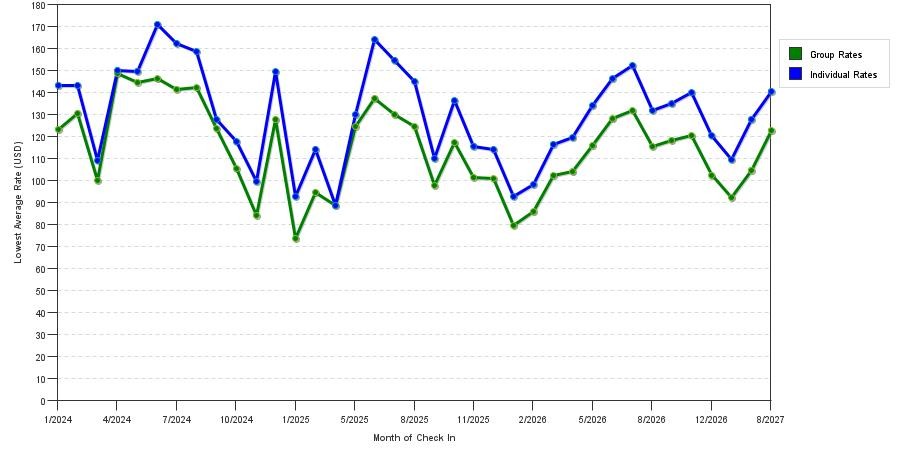 seasonality of hotel rates in Aurora
