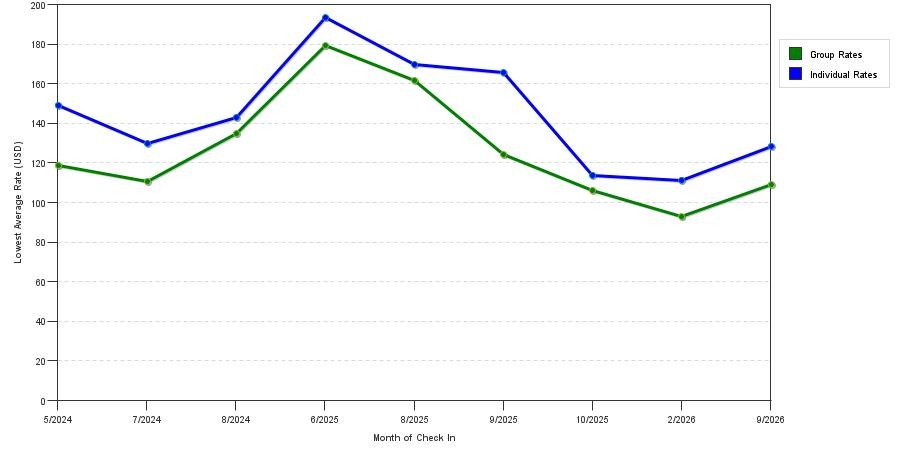 seasonality of hotel rates in Aurora