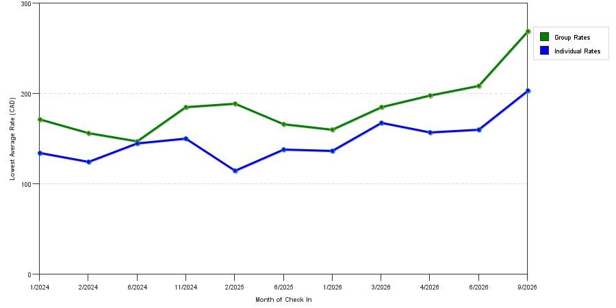 seasonality of hotel rates in Aurora