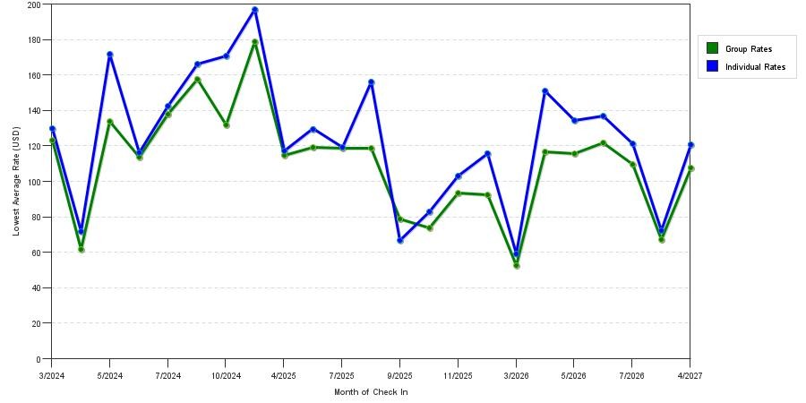 seasonality of hotel rates in Austell