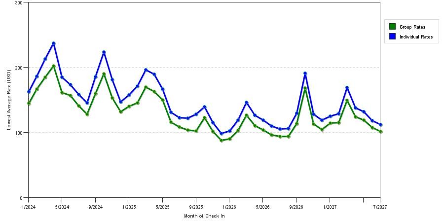 seasonality of hotel rates in Austin