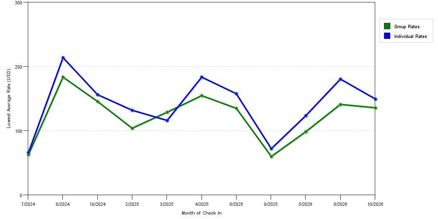 seasonality of hotel rates in Austintown